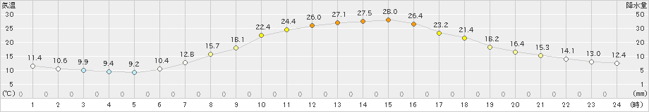 南信濃(>2019年05月23日)のアメダスグラフ