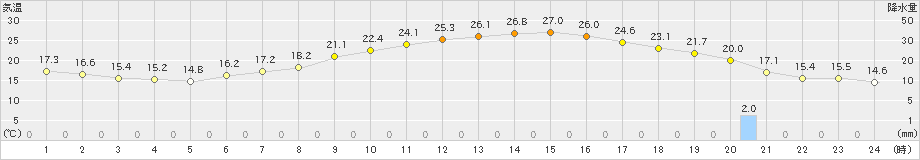 勝沼(>2019年05月23日)のアメダスグラフ