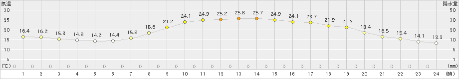 切石(>2019年05月23日)のアメダスグラフ