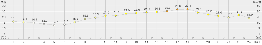 大竹(>2019年05月23日)のアメダスグラフ