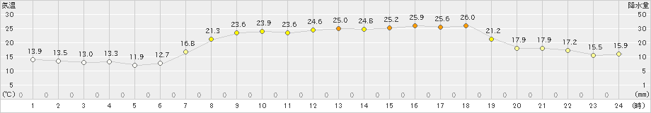 海陽(>2019年05月23日)のアメダスグラフ