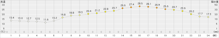 今治(>2019年05月23日)のアメダスグラフ