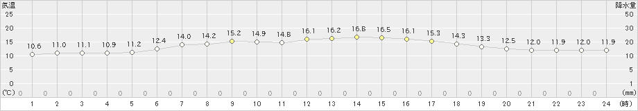 稚内(>2019年05月24日)のアメダスグラフ