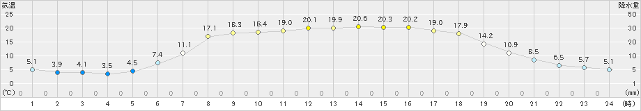 占冠(>2019年05月24日)のアメダスグラフ