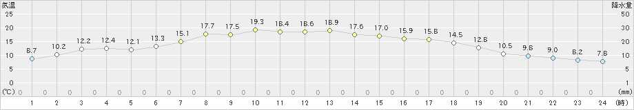 山口(>2019年05月24日)のアメダスグラフ