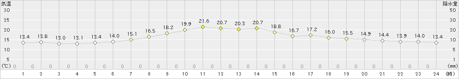 札幌(>2019年05月24日)のアメダスグラフ