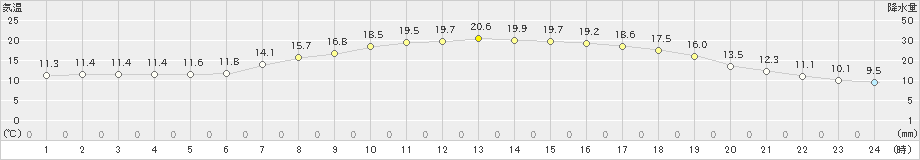 深川(>2019年05月24日)のアメダスグラフ