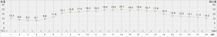 湧別(>2019年05月24日)のアメダスグラフ