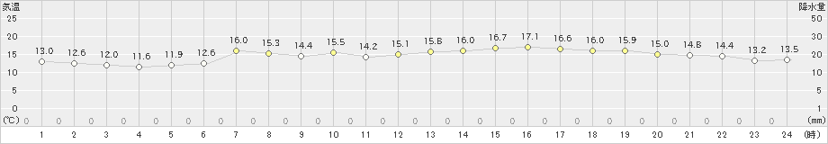 網走(>2019年05月24日)のアメダスグラフ