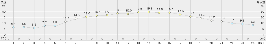 白滝(>2019年05月24日)のアメダスグラフ