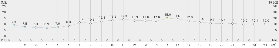 羅臼(>2019年05月24日)のアメダスグラフ