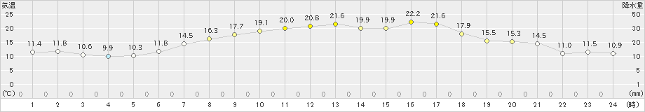 伊達(>2019年05月24日)のアメダスグラフ