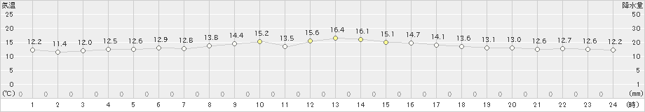 奥尻(>2019年05月24日)のアメダスグラフ