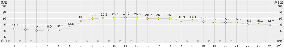 浜中(>2019年05月24日)のアメダスグラフ