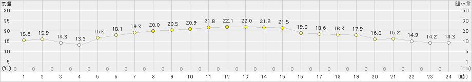 鼠ケ関(>2019年05月24日)のアメダスグラフ