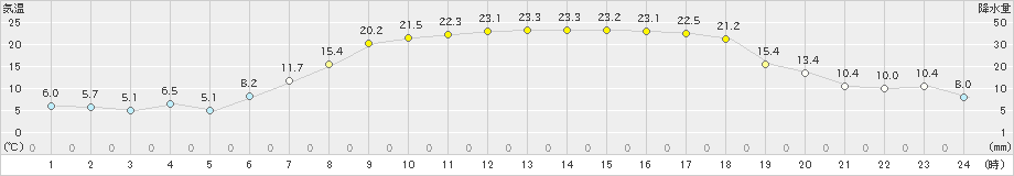 田島(>2019年05月24日)のアメダスグラフ
