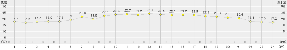 日立(>2019年05月24日)のアメダスグラフ