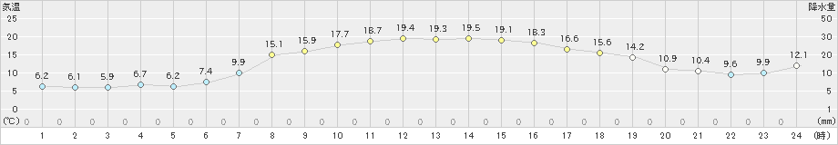 奥日光(>2019年05月24日)のアメダスグラフ