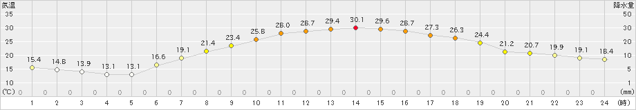 青梅(>2019年05月24日)のアメダスグラフ