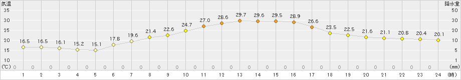 船橋(>2019年05月24日)のアメダスグラフ