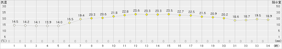 勝浦(>2019年05月24日)のアメダスグラフ