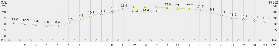 大町(>2019年05月24日)のアメダスグラフ