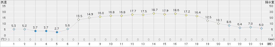 菅平(>2019年05月24日)のアメダスグラフ