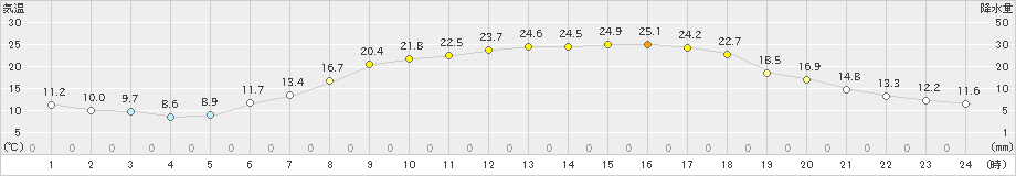 立科(>2019年05月24日)のアメダスグラフ