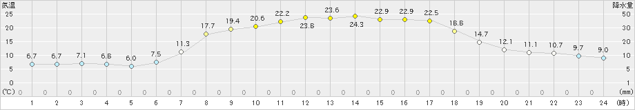 浪合(>2019年05月24日)のアメダスグラフ