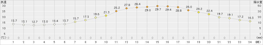 勝沼(>2019年05月24日)のアメダスグラフ