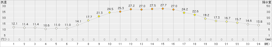 古関(>2019年05月24日)のアメダスグラフ