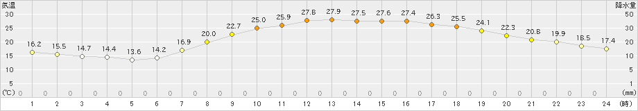 三島(>2019年05月24日)のアメダスグラフ