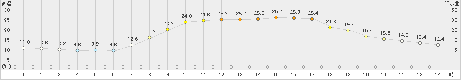 長滝(>2019年05月24日)のアメダスグラフ