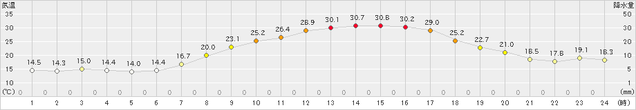 美濃(>2019年05月24日)のアメダスグラフ