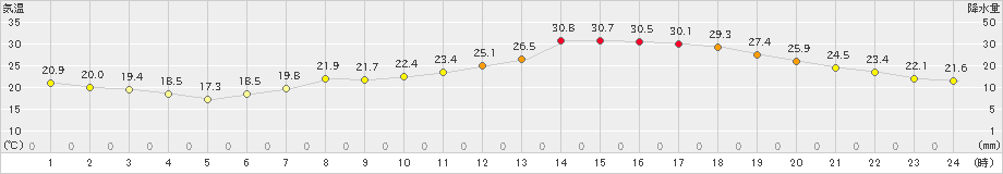 津(>2019年05月24日)のアメダスグラフ