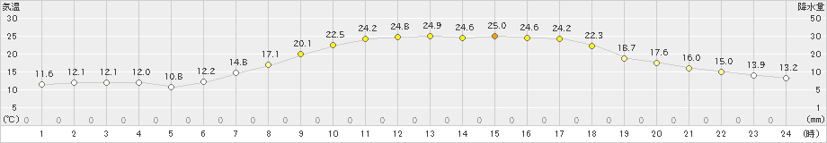 十日町(>2019年05月24日)のアメダスグラフ