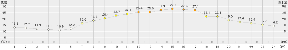 米原(>2019年05月24日)のアメダスグラフ