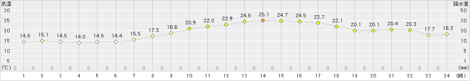 生駒山(>2019年05月24日)のアメダスグラフ