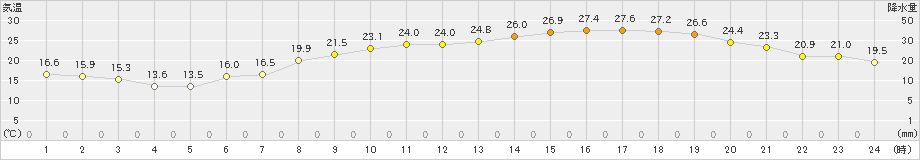 三木(>2019年05月24日)のアメダスグラフ