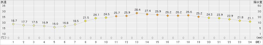 大分(>2019年05月24日)のアメダスグラフ