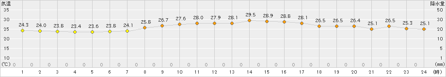 厳原(>2019年05月24日)のアメダスグラフ