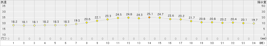 芦辺(>2019年05月24日)のアメダスグラフ