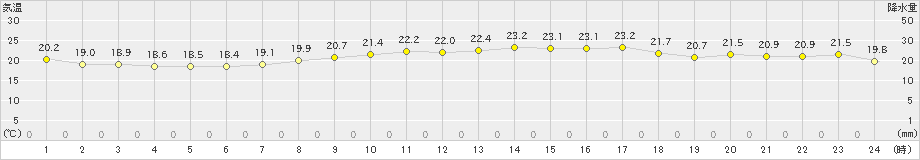 頭ヶ島(>2019年05月24日)のアメダスグラフ