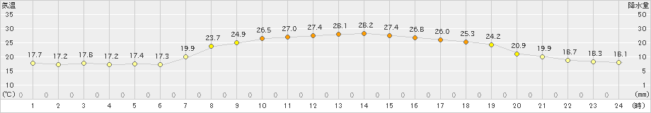 有川(>2019年05月24日)のアメダスグラフ