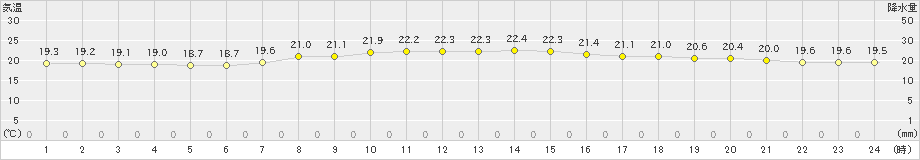 大瀬戸(>2019年05月24日)のアメダスグラフ