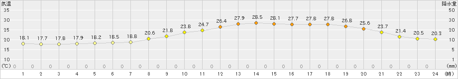 佐賀(>2019年05月24日)のアメダスグラフ