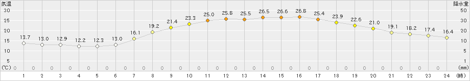 水俣(>2019年05月24日)のアメダスグラフ