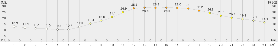 人吉(>2019年05月24日)のアメダスグラフ