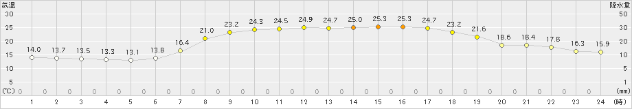 東市来(>2019年05月24日)のアメダスグラフ