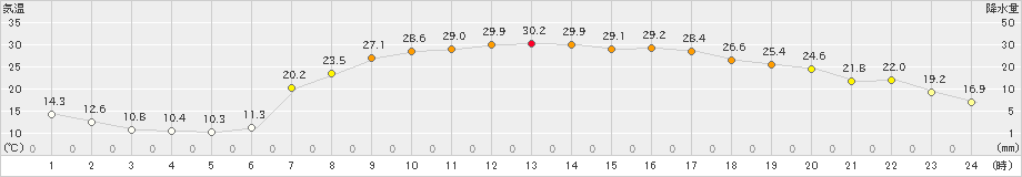 内之浦(>2019年05月24日)のアメダスグラフ